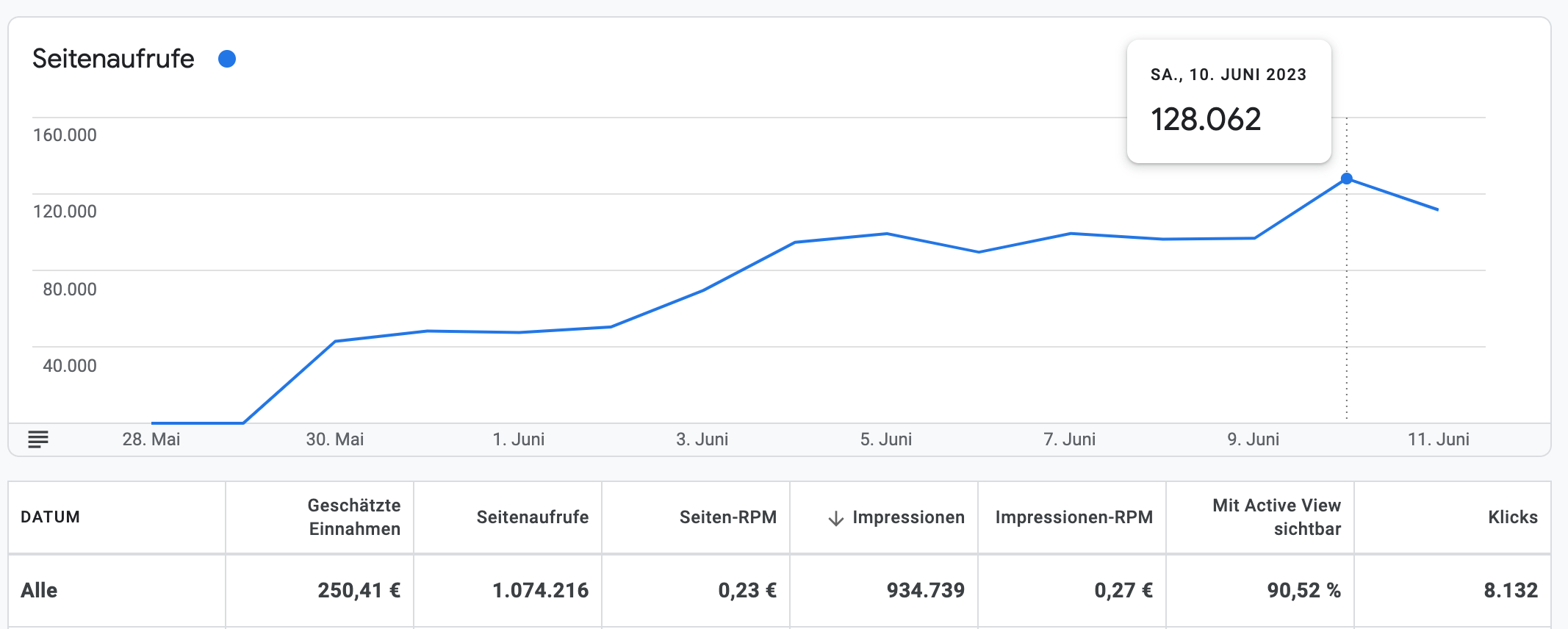 Screenshot Traffic first few weeks - 1million views